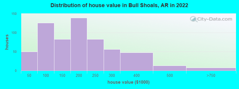 Distribution of house value in Bull Shoals, AR in 2022