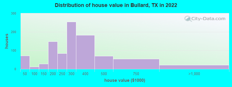 Distribution of house value in Bullard, TX in 2022