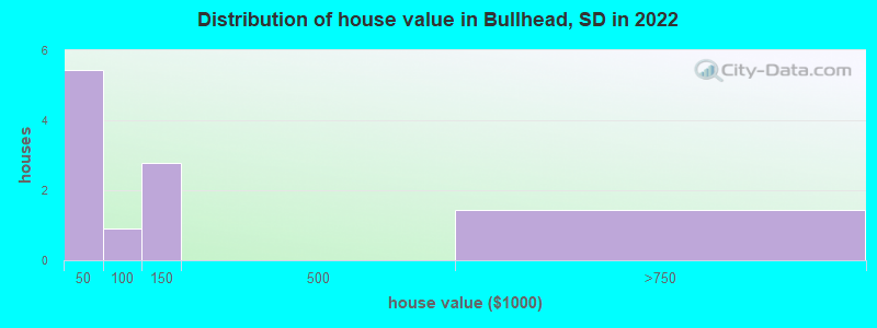 Distribution of house value in Bullhead, SD in 2022