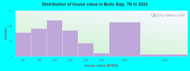 Distribution of house value in Bulls Gap, TN in 2019