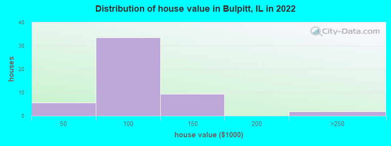 Distribution of house value in Bulpitt, IL in 2022