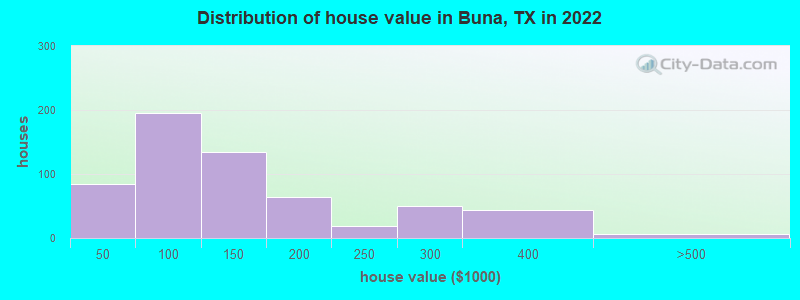 Distribution of house value in Buna, TX in 2022
