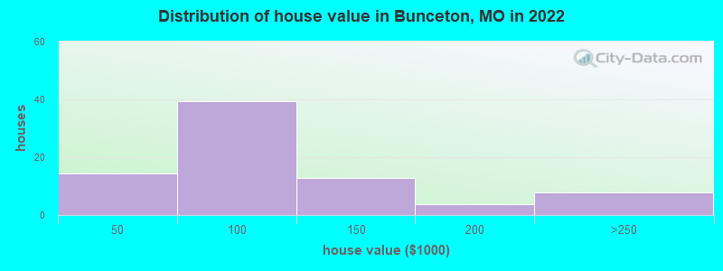 Distribution of house value in Bunceton, MO in 2022