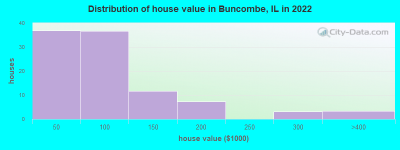 Distribution of house value in Buncombe, IL in 2022