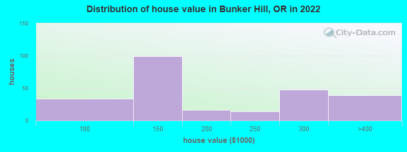 Distribution of house value in Bunker Hill, OR in 2022