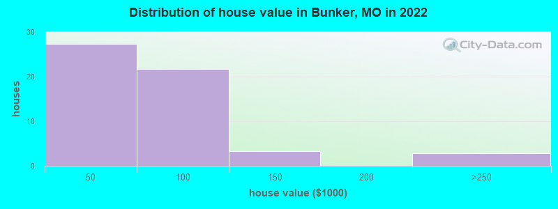 Distribution of house value in Bunker, MO in 2022
