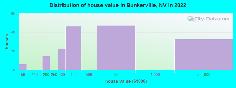 Distribution of house value in Bunkerville, NV in 2022
