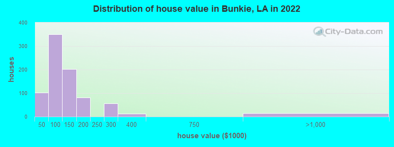 Distribution of house value in Bunkie, LA in 2022