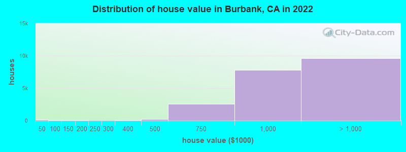 Distribution of house value in Burbank, CA in 2021