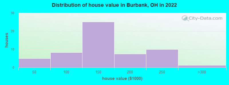 Distribution of house value in Burbank, OH in 2022