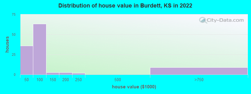 Distribution of house value in Burdett, KS in 2022
