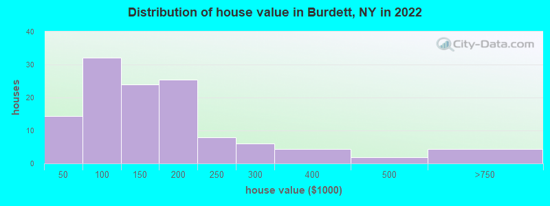 Distribution of house value in Burdett, NY in 2022
