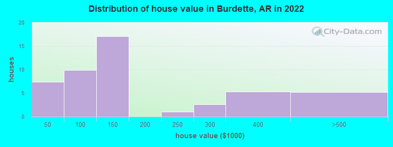 Distribution of house value in Burdette, AR in 2022