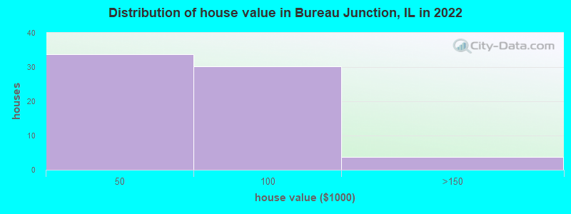 Distribution of house value in Bureau Junction, IL in 2022