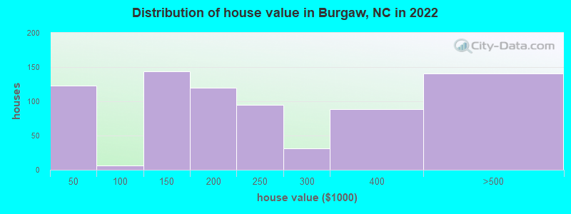 Distribution of house value in Burgaw, NC in 2022