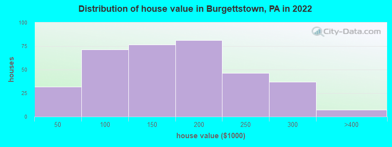 Distribution of house value in Burgettstown, PA in 2022