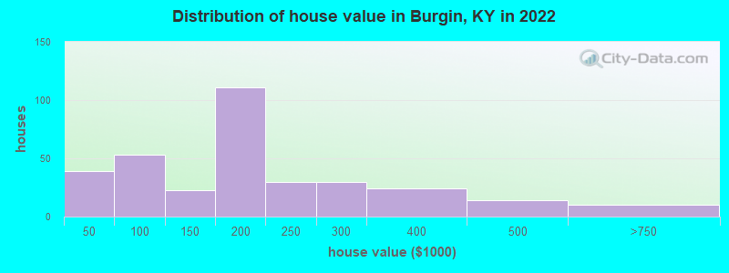 Distribution of house value in Burgin, KY in 2022
