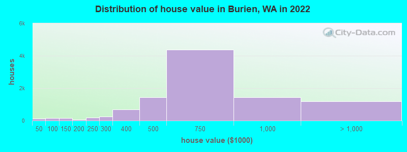 Distribution of house value in Burien, WA in 2022