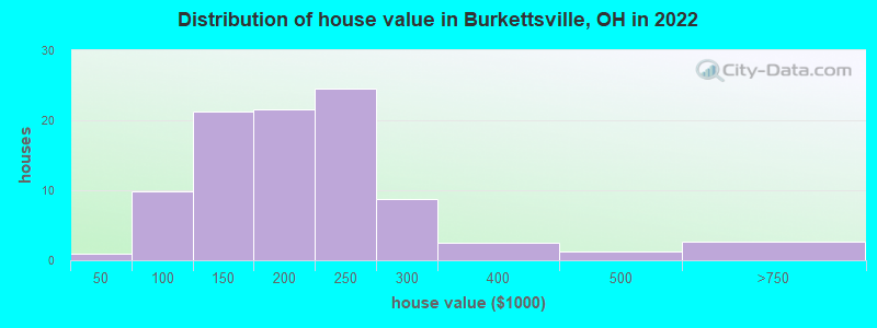 Distribution of house value in Burkettsville, OH in 2022
