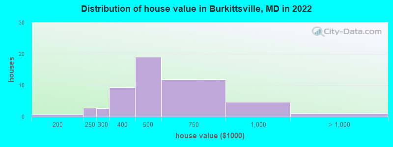Distribution of house value in Burkittsville, MD in 2022