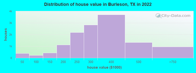 Distribution of house value in Burleson, TX in 2019