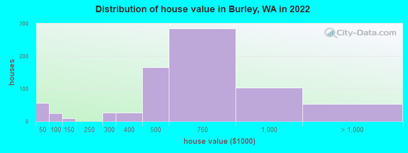 Distribution of house value in Burley, WA in 2022
