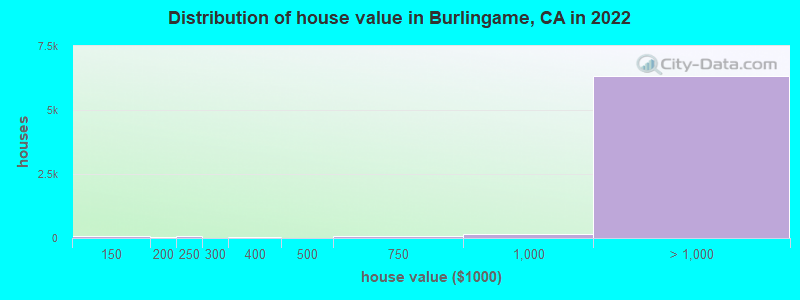 Distribution of house value in Burlingame, CA in 2022