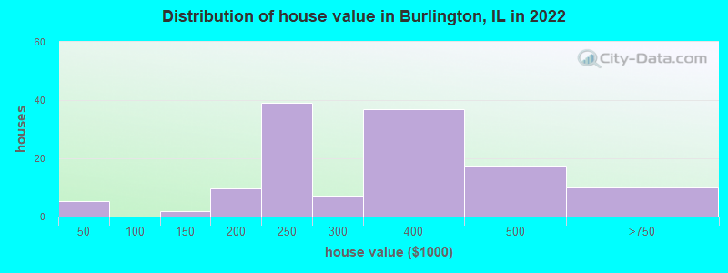 Distribution of house value in Burlington, IL in 2022