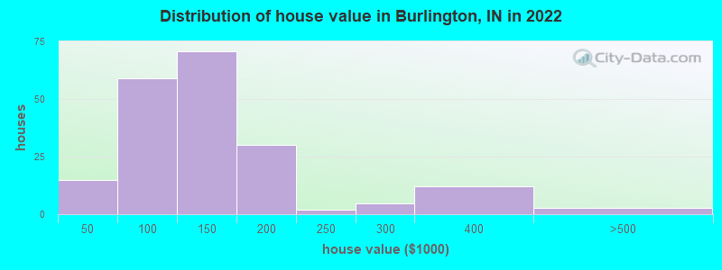 Distribution of house value in Burlington, IN in 2022
