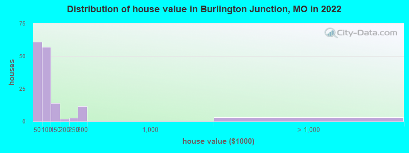 Distribution of house value in Burlington Junction, MO in 2022