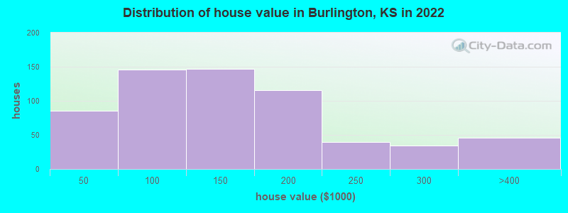 Distribution of house value in Burlington, KS in 2022