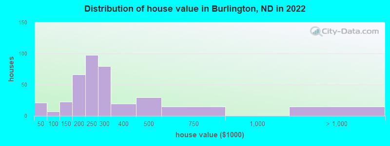 Distribution of house value in Burlington, ND in 2022