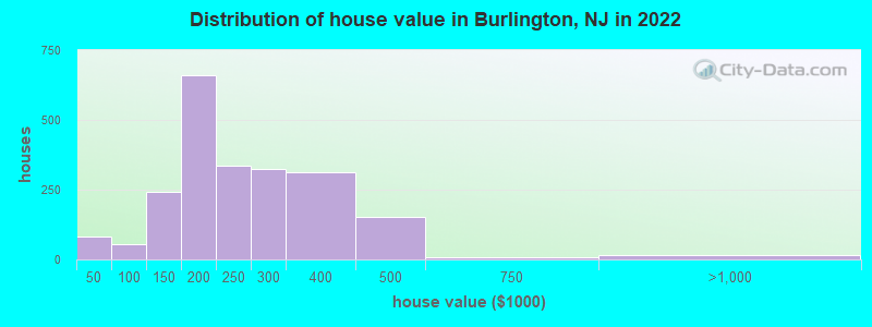 Distribution of house value in Burlington, NJ in 2022