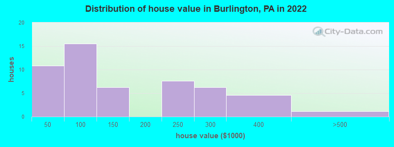 Distribution of house value in Burlington, PA in 2022