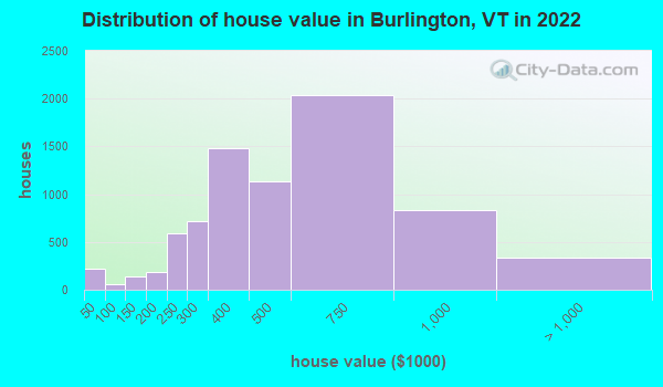 Distribution of house value in Burlington, VT in 2019