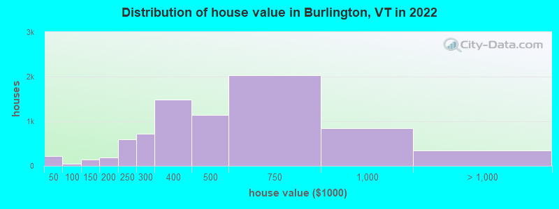 Distribution of house value in Burlington, VT in 2019