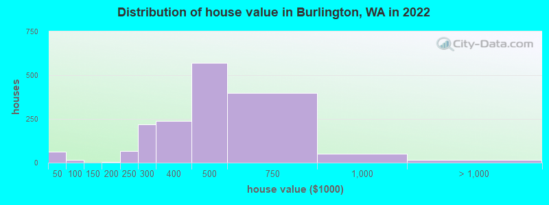 Distribution of house value in Burlington, WA in 2022