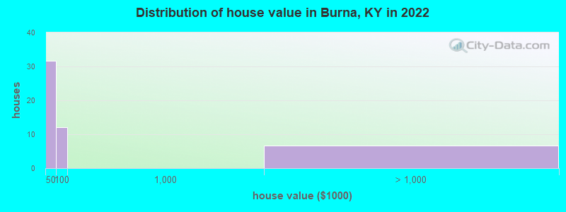 Distribution of house value in Burna, KY in 2022