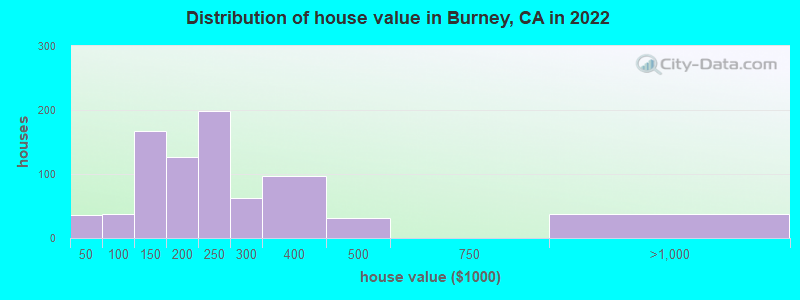 Distribution of house value in Burney, CA in 2022