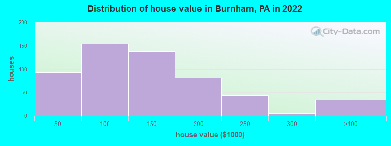 Distribution of house value in Burnham, PA in 2022