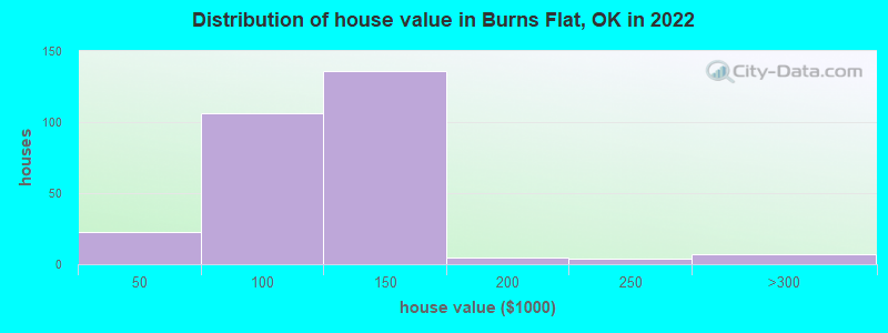 Distribution of house value in Burns Flat, OK in 2022
