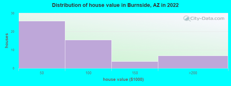 Distribution of house value in Burnside, AZ in 2022