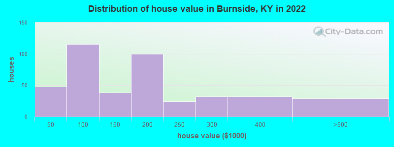Distribution of house value in Burnside, KY in 2022