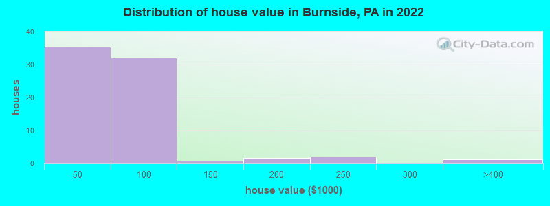 Distribution of house value in Burnside, PA in 2022