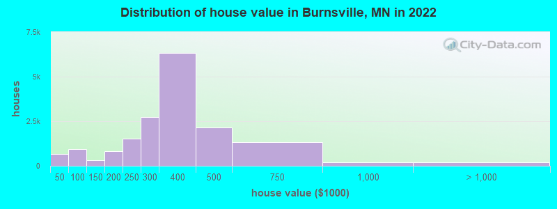 Distribution of house value in Burnsville, MN in 2022