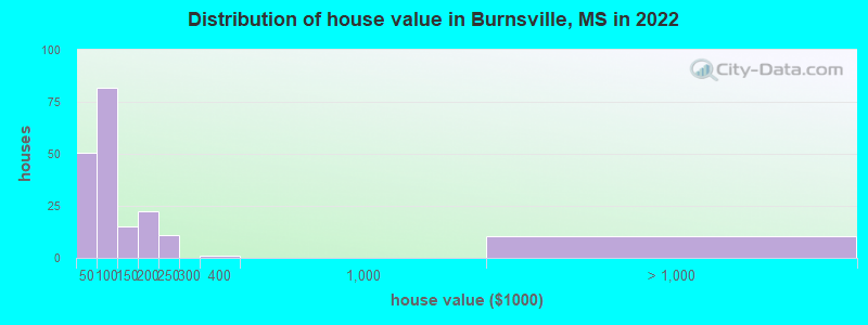 Distribution of house value in Burnsville, MS in 2022