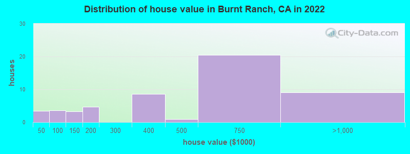 Distribution of house value in Burnt Ranch, CA in 2022