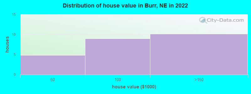 Distribution of house value in Burr, NE in 2022