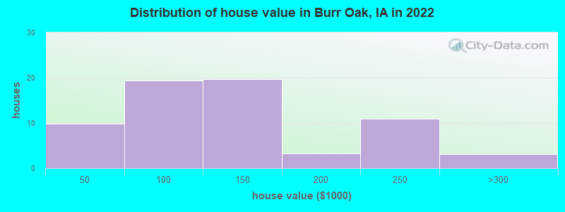 Distribution of house value in Burr Oak, IA in 2022