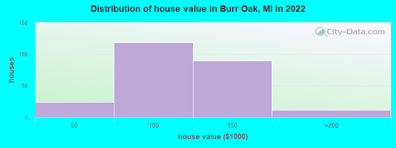 Distribution of house value in Burr Oak, MI in 2022